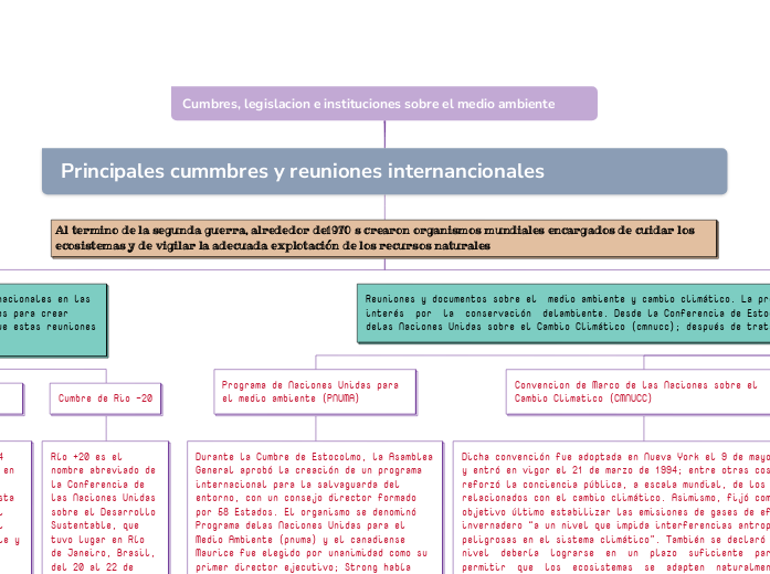 Cumbres, legislacion e instituciones so...- Mapa Mental