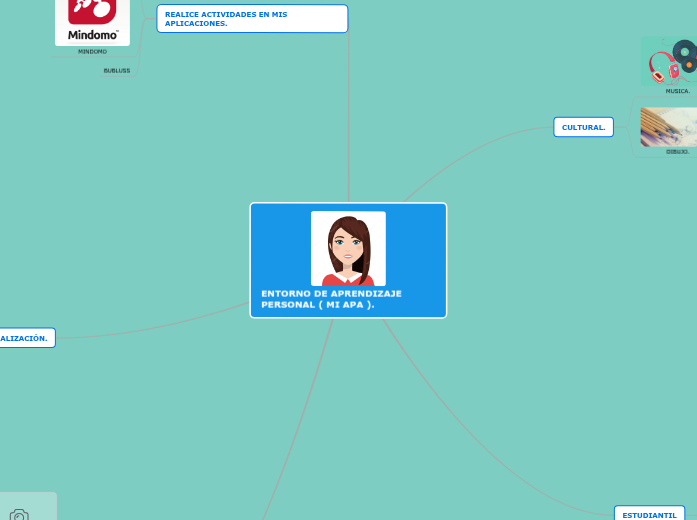 ENTORNO DE APRENDIZAJE PERSONAL ( MI AP...- Mapa Mental