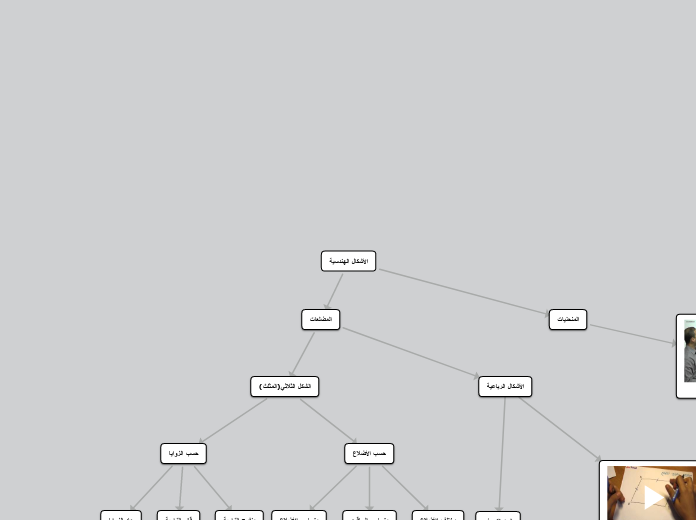 الأشكال الهندسية - Mind Map