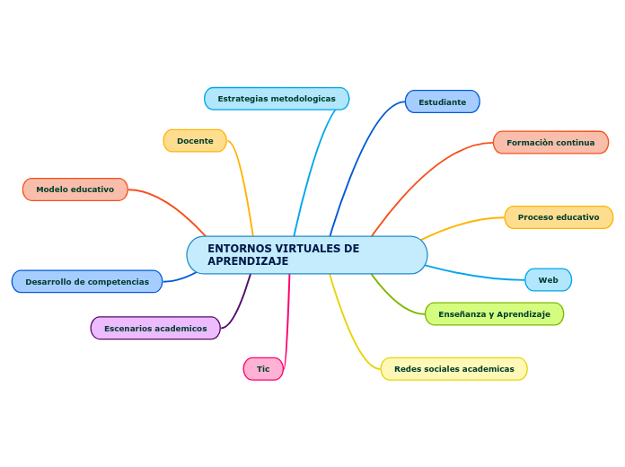 ENTORNOS VIRTUALES DE APRENDIZAJE - Mind Map