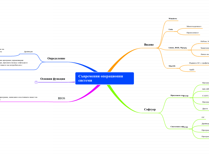Съвременни операционни системи - Mind Map