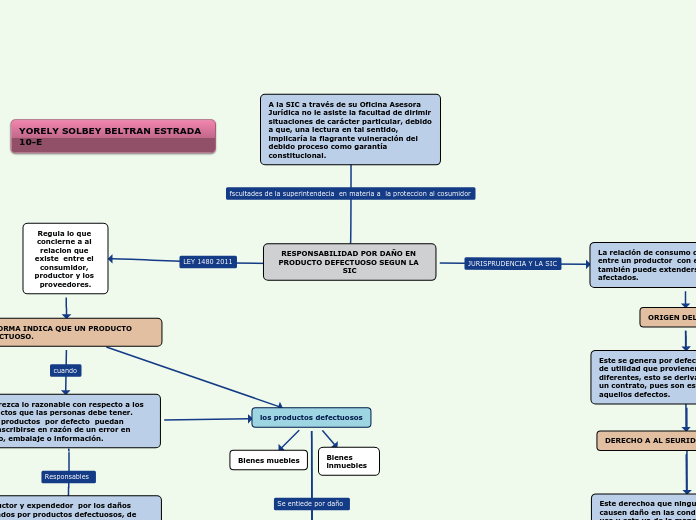 RESPONSABILIDAD POR DAÑO EN PRODUCTO DE...- Mapa Mental