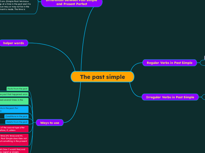 The past simple - Mind Map