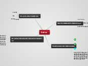 Ratios - Mind Map