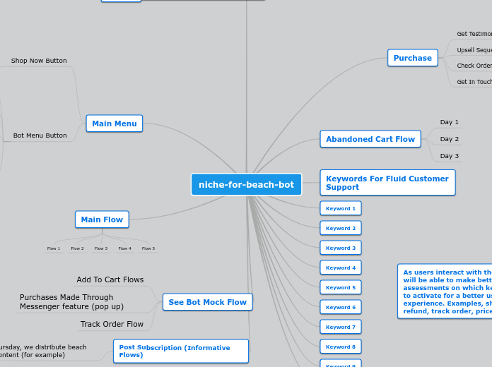 niche-for-beach-bot - Mind Map