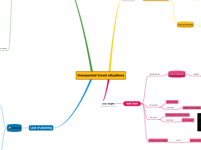 Unexpected travel situations - Mind Map