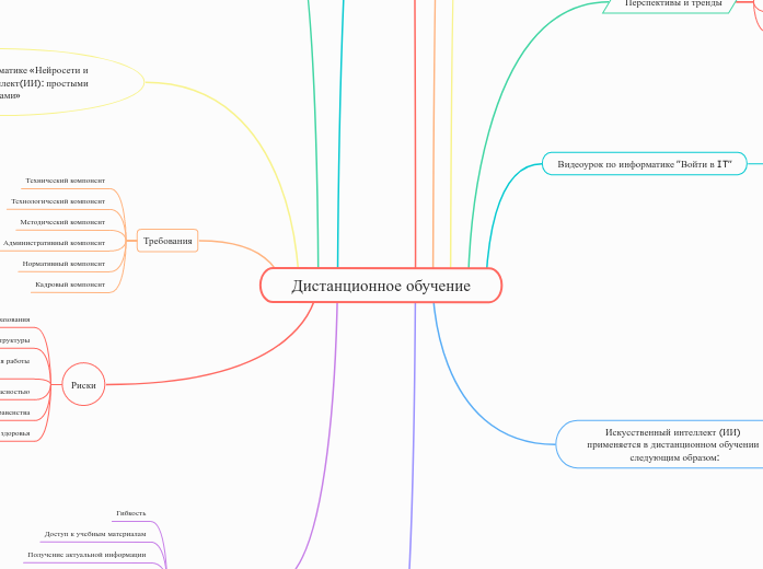 Дистанционное обучение - Мыслительная карта