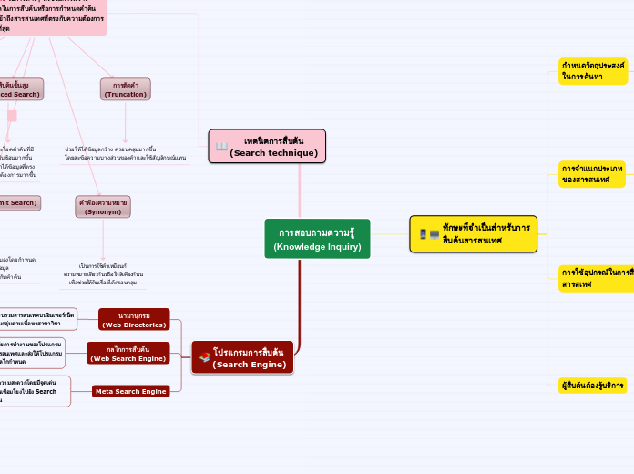 การสอบถามความรู้ 
(Knowledge Inquiry)