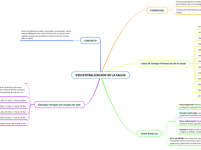 DESCENTRALIZACION DE LA SALUD - Mind Map