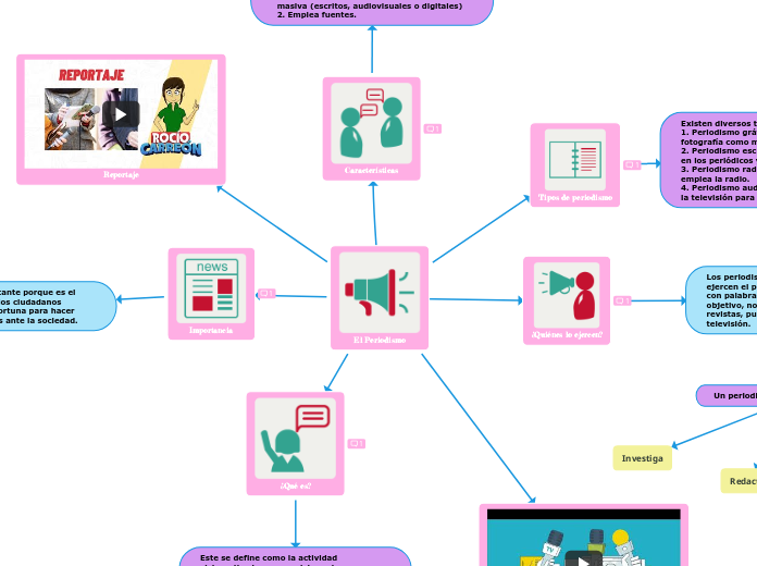 El Periodismo - Mapa Mental