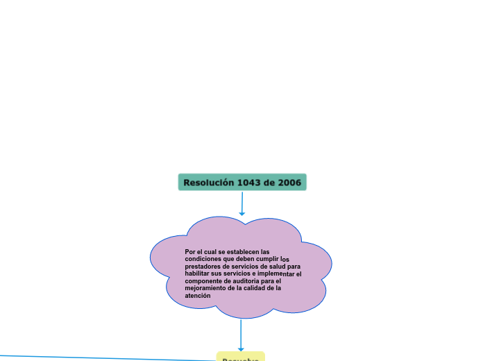 Resolución 1043 de 2006 - Mapa Mental