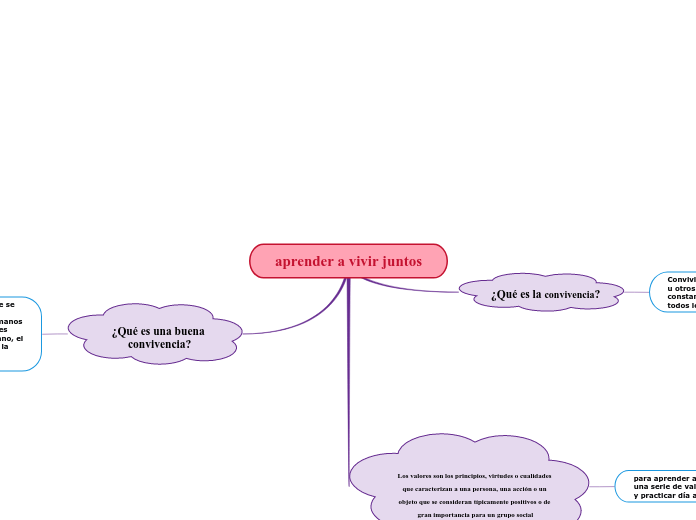 aprender a vivir juntos - Mind Map