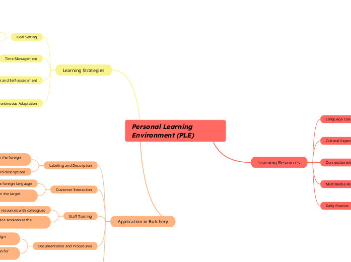 Personal Learning Environment (PLE) - Mind Map