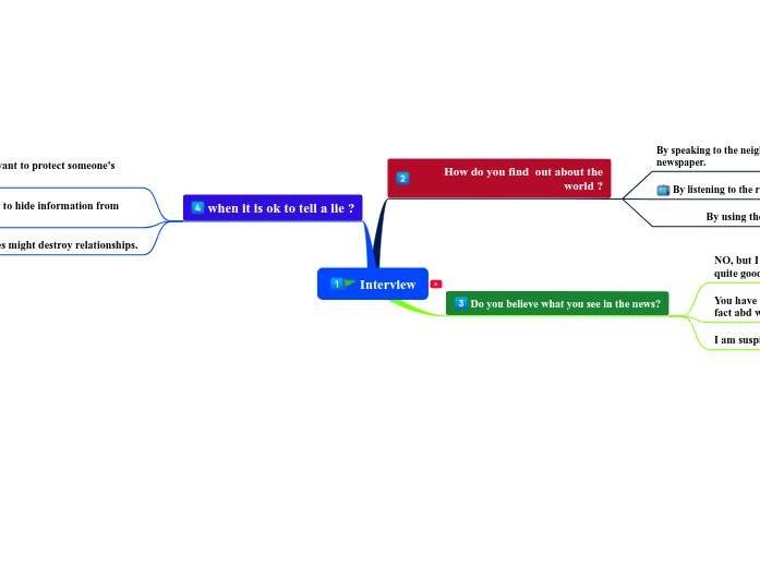 Interview - Mind Map