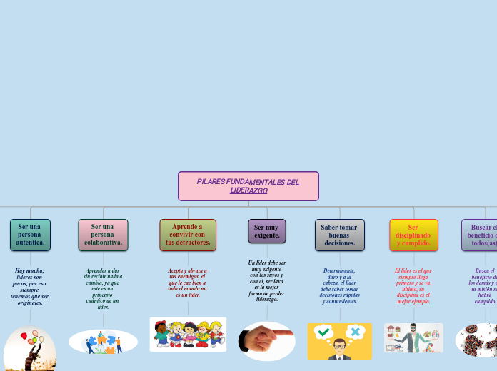 PILARES FUNDAMENTALES DEL LIDERAZGO - Mapa Mental