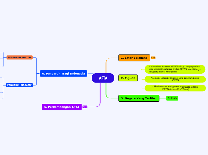 AFTA - Mind Map