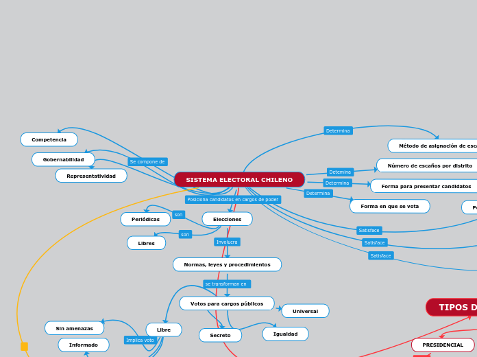 SISTEMA ELECTORAL CHILENO - Mapa Mental