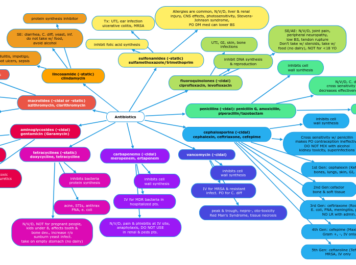 Antibiotics - Mind Map