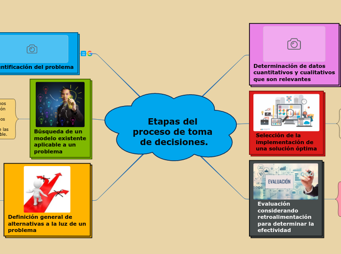 Etapas del proceso de toma de decisiones. - Mind Map