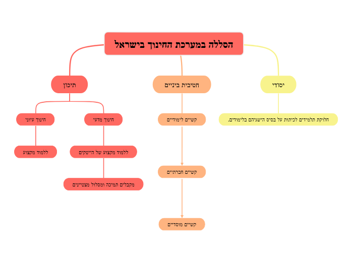 הסללה במערכת החינוך בישראל - Mind Map