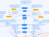 You - Mind Map