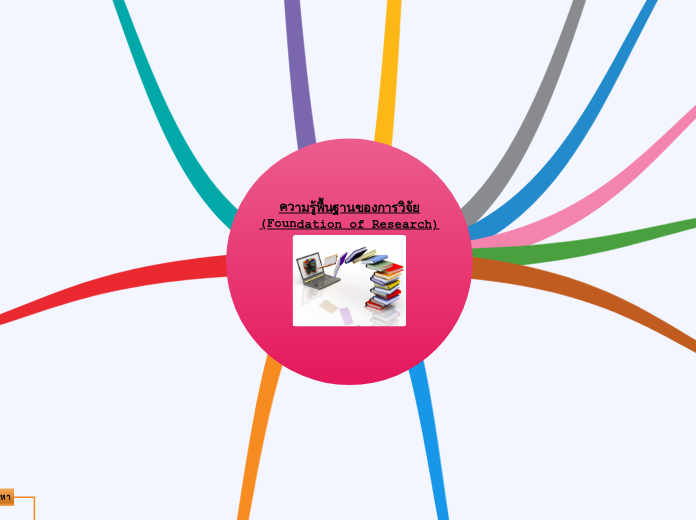 ความรู้พื้นฐานของการวิจัย
(Foundation of R...- Mind Map