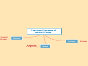 Участники Гражданской войны в Ро...- Мыслительная карта