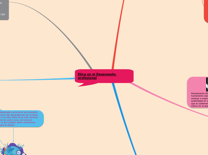 Etica en el Desempeño profesional - Mapa Mental