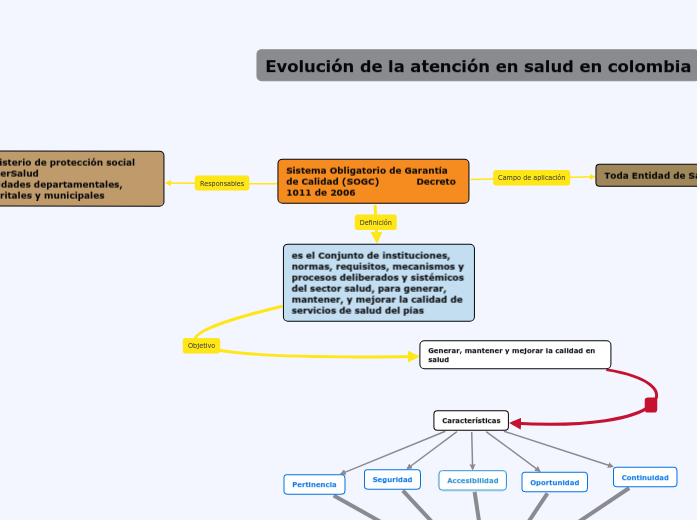 Sistema Obligatorio de Garantía de Calidad (SOGC)            Decreto 1011 de 2006