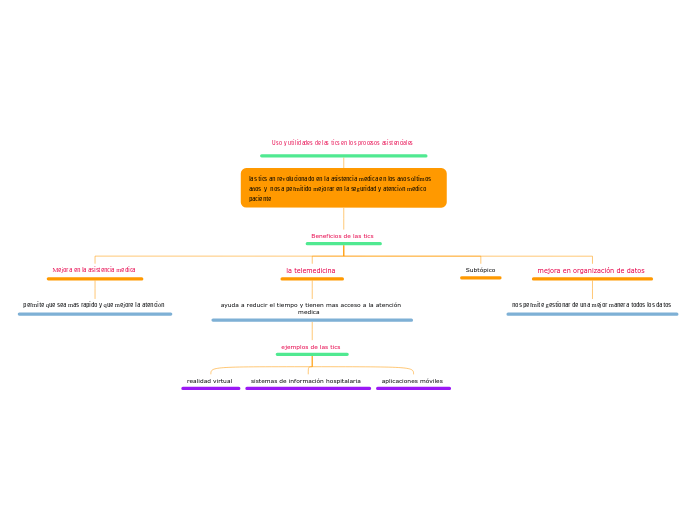 Uso y utilidades de las tics en los pro...- Mapa Mental