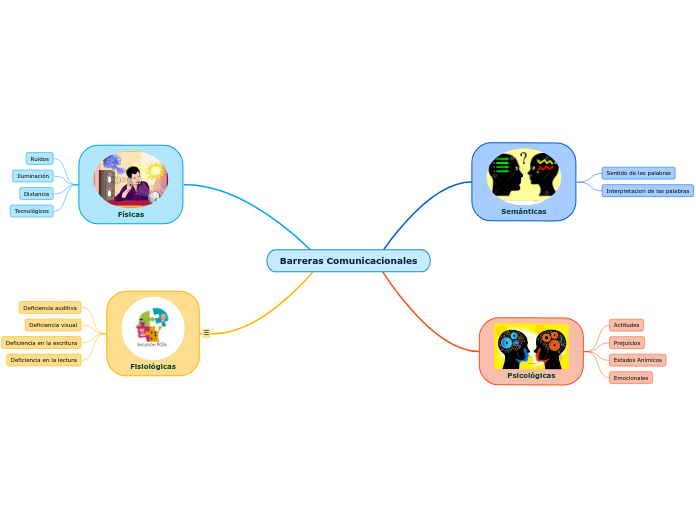 barreras-comunicacionales-mind-map
