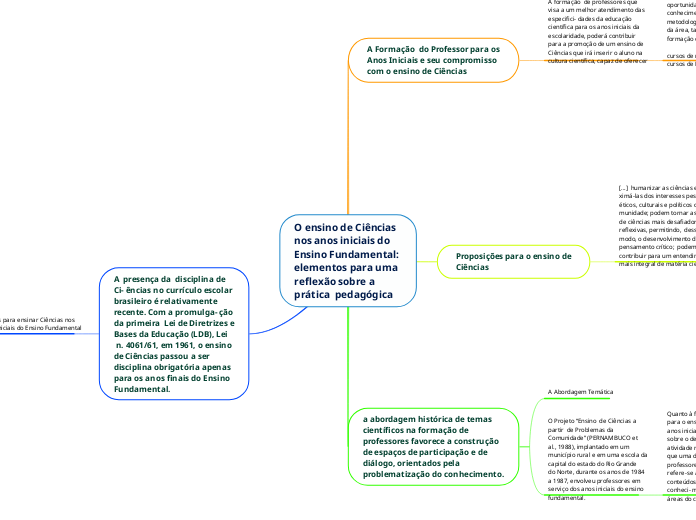O ensino de Ciências
nos anos iniciais ...- Mapa Mental