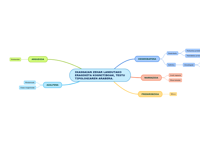 IKASGAIAN ZEHAR LANDUTAKO ERAGIKETA KOGNIT...- Mind Map