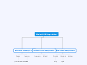 Water Impurities - Mind Map