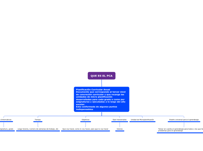 QUE ES EL PCA - Mapa Mental