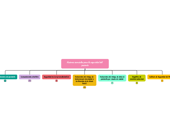 Acciones Esenciales para la Seguridad del ...- Mind Map Acciones Esenciales para la Seguridad del ...- Mind Map