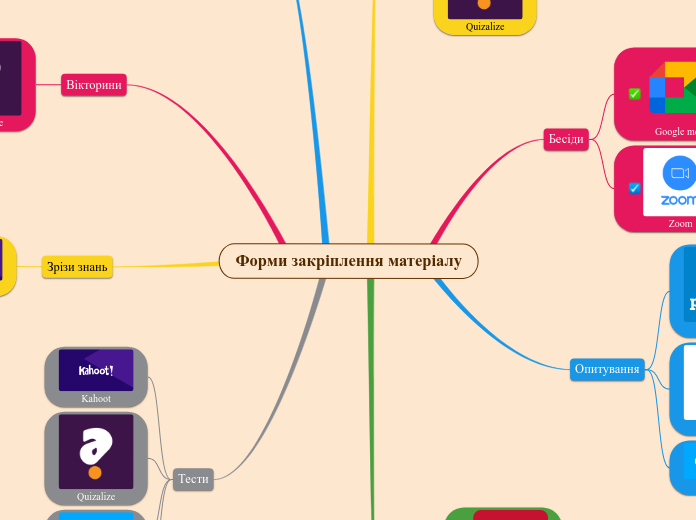 Форми закріплення матеріалу - Mind Map