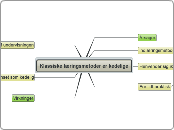 Klassiske læringsmetoder er kedelige - Mindmap