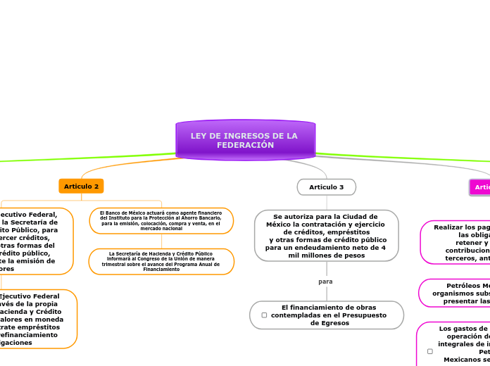 LEY DE INGRESOS DE LA FEDERACIÓN - Mind Map