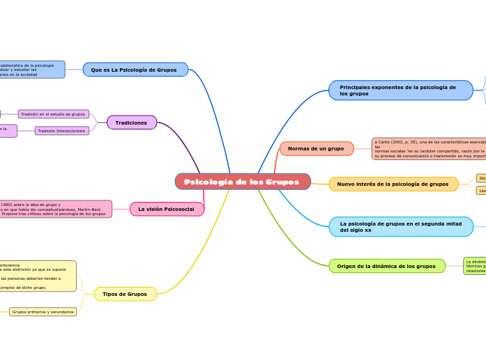 Psicología de los Grupos 