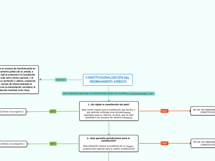 CONSTITUCIONALIZACIÓN DEL ORDENAMIENTO ...- Mapa Mental