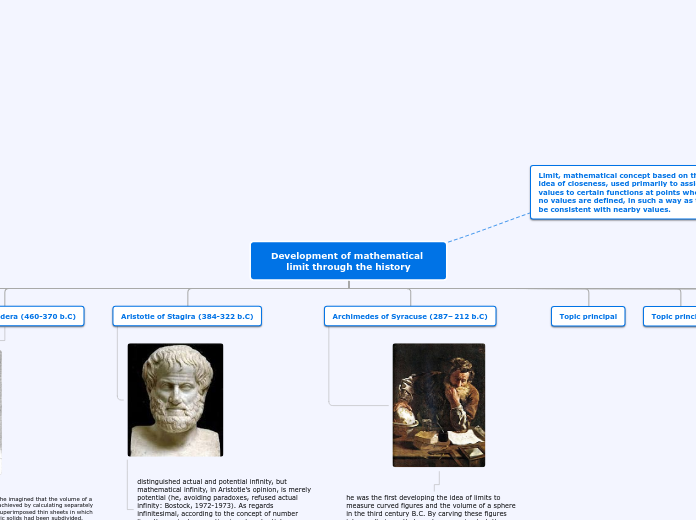 Development of mathematical limit through ...- Mind Map