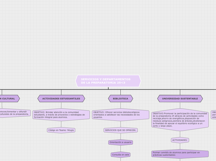 SERVICIOS Y DEPARTAMENTOS DE LA PREPARA...- Mapa Mental