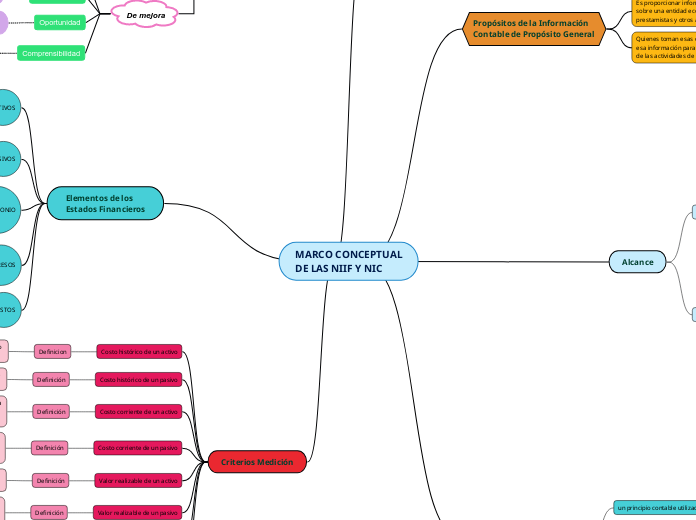 MARCO CONCEPTUAL
DE LAS NIIF Y NIC - Mapa Mental