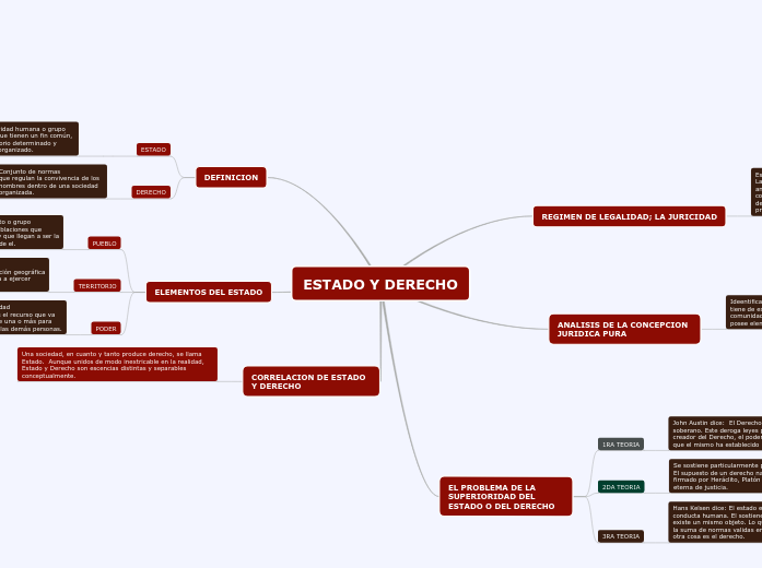 ESTADO Y DERECHO - Mind Map
