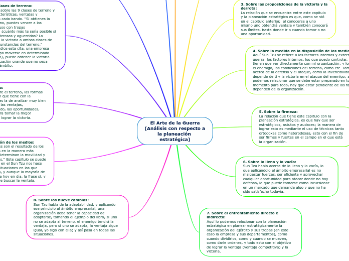 El Arte de la Guerra
(Análisis con resp...- Mapa Mental