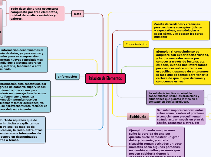 Relaciòn de Elementos. - Mapa Mental