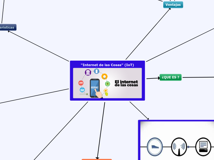 “Internet de las Cosas” (IoT) - Mapa Mental
