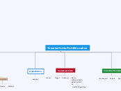 Theories of Education - Mind Map