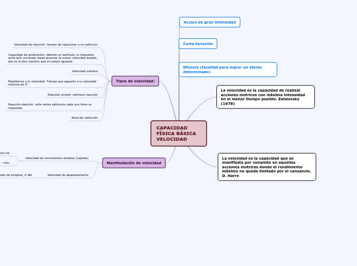 CAPACIDAD FÍSICA BÁSICA       VELOCIDAD - Mapa Mental